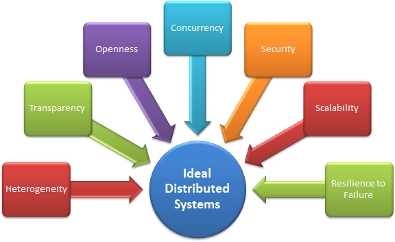 Distributed System Image